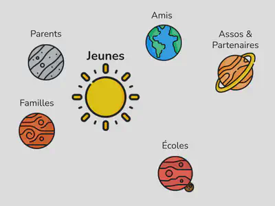 Une vision centrée sur le jeune facilite la co-construction avec les familles, amis, écoles, assos...