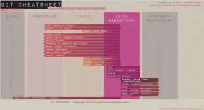 git/Visual Git Cheatsheet par Andrew Perterson