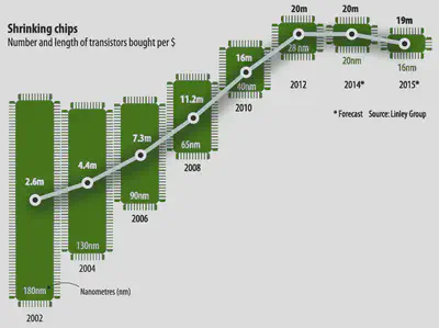 The End of Moore Law (1965-2015). [The Economist](https://www.economist.com/the-economist-explains/2015/04/19/the-end-of-moores-law), 2015.