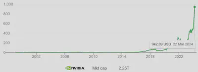 Reconnaître les conflits d’intérêts. Capitalisation boursière de NVIDIA (2.25 trilliards en 2024), leader mondial du calcul en intelligence artificielle qui [lutte contre le changement climatique](https://www.climatechange.ai/events/neurips2022) avec l'IA.